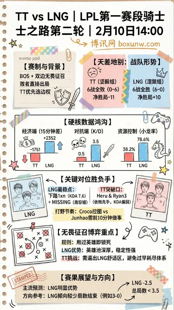 TT对战LNG | LPL段骑士之路 | 赔率走势、投注思路、数据分析