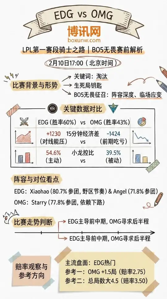 EDG对战OMG | LPL骑士之路 | BO5无畏赛前解析 | 数据与赔率观察