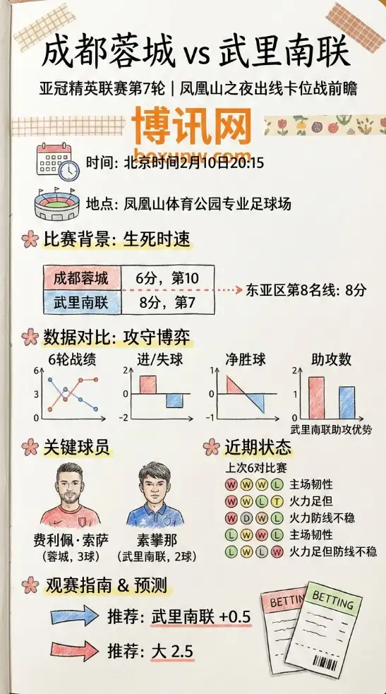 成都蓉城vs武里南联 | 亚冠数据分析、赔率走势、投注思路