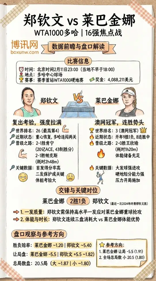 郑钦文vs莱巴金娜 | WTA1000多哈 | 数据前瞻与盘口解读
