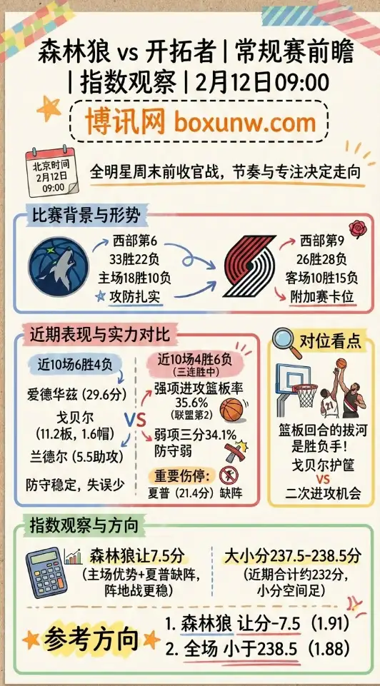 森林狼vs开拓者 | NBA指数观察、赔率走势、投注思路