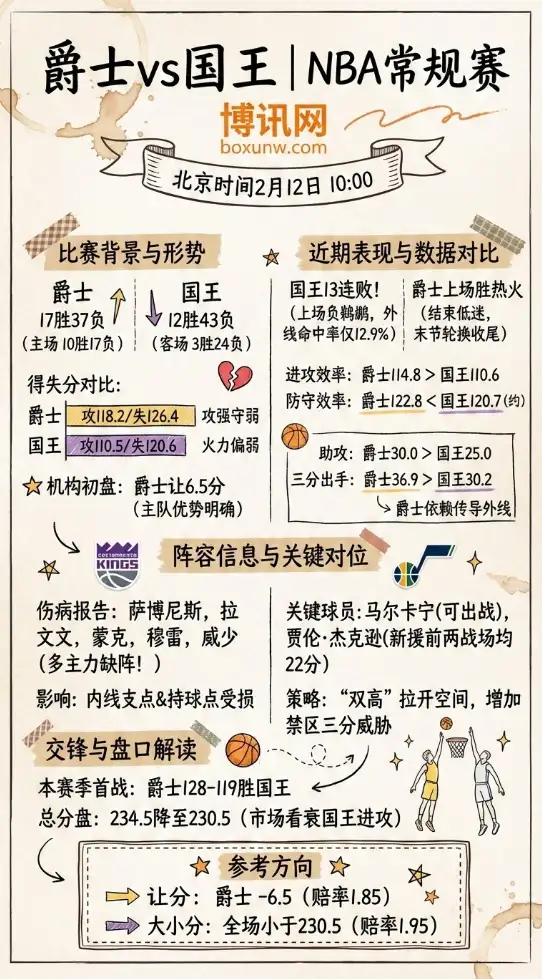 爵士vs国王 | NBA赛前数据前瞻、投注思路、赔率走势