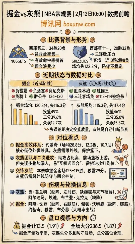 掘金vs灰熊 | NBA数据前瞻、赔率走势、数据分析