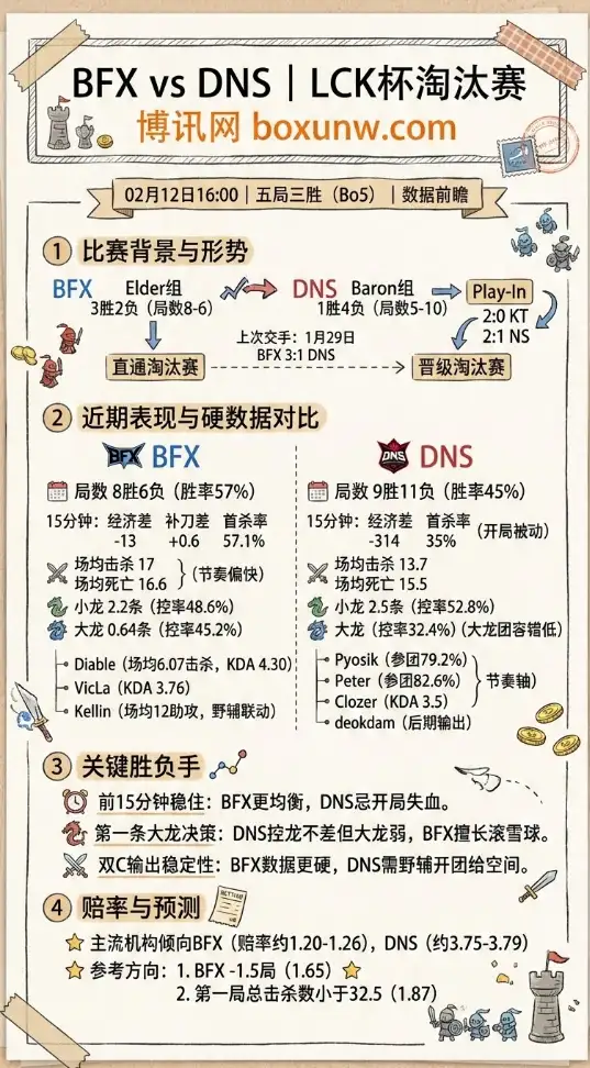 BFXvsDNS | LCK杯数据、赔率、投注、预测