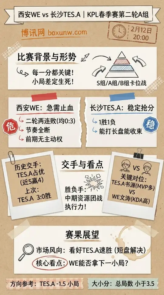 WE对战TES.A | KPL数据分析、赔率、投注思路