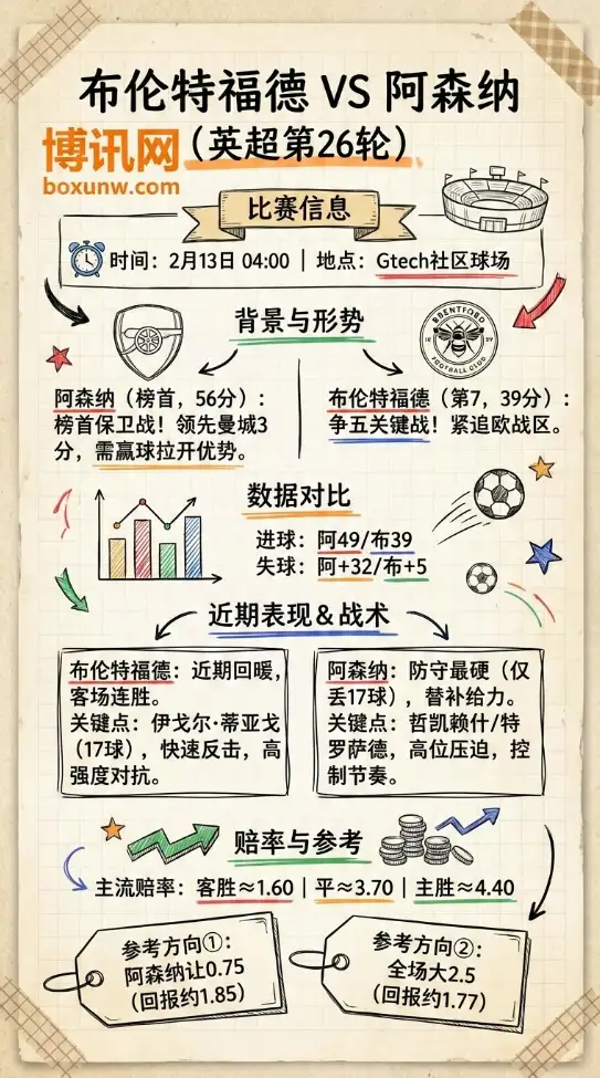 布伦特福德vs阿森纳 | 英超数据前瞻、赔率、投注思路
