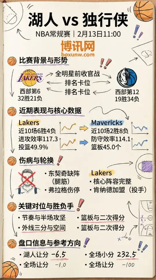 湖人vs独行侠 | NBA数据、赔率走势、投注思路