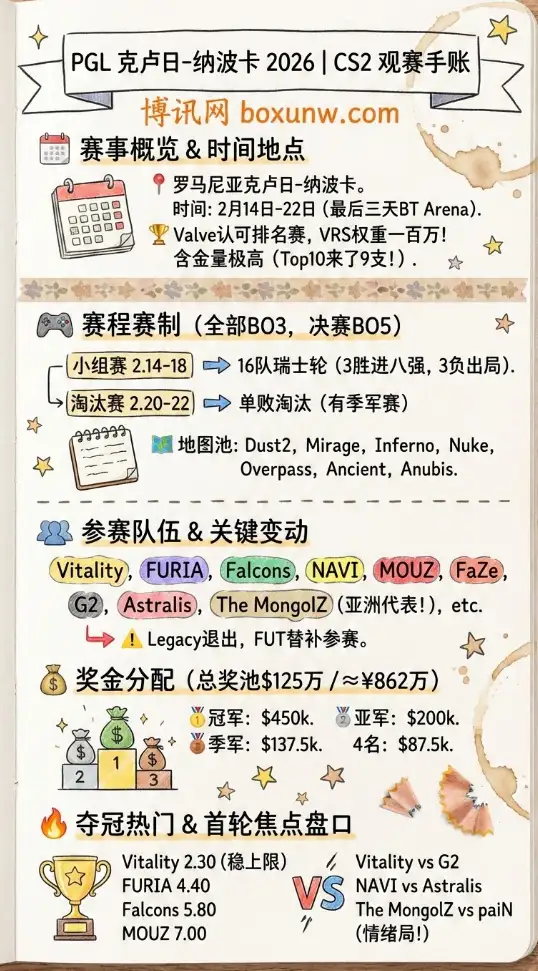 PGL克卢日-纳波卡 2026 | CS2 | 赛程赛制、队伍名单、奖金分配、赔率