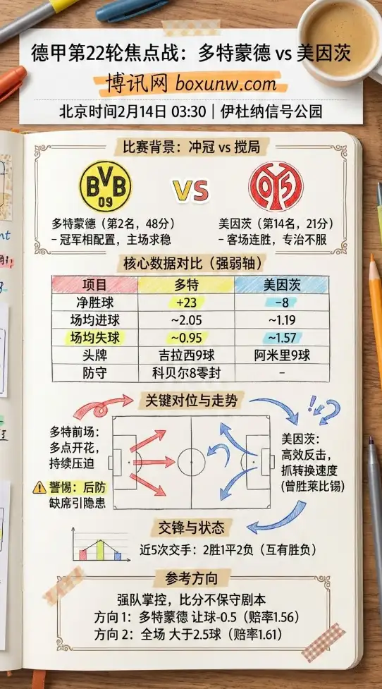 多特蒙德vs美因茨 | 德甲数据前瞻、赔率、投注思路