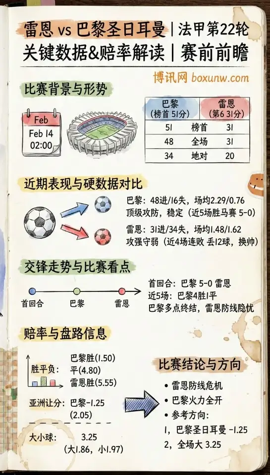 雷恩vs巴黎圣日耳曼 | 法甲第22轮 | 关键数据&赔率解读 | 赛前前瞻
