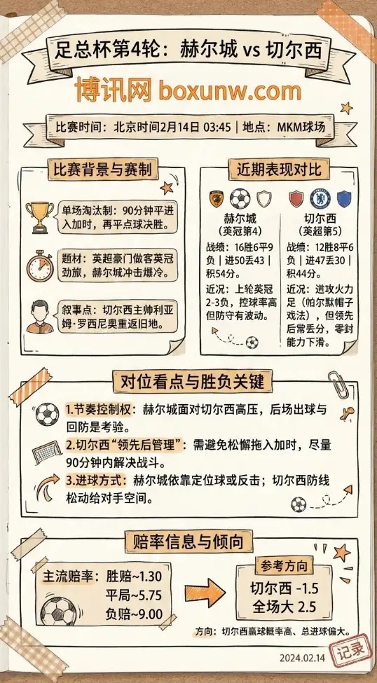 赫尔城vs切尔西 | 足总杯比赛前瞻与赔率解读