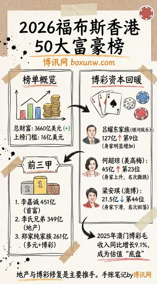 2026福布斯香港富豪榜：李嘉诚451亿美元蝉联首富，博彩业成最大推手