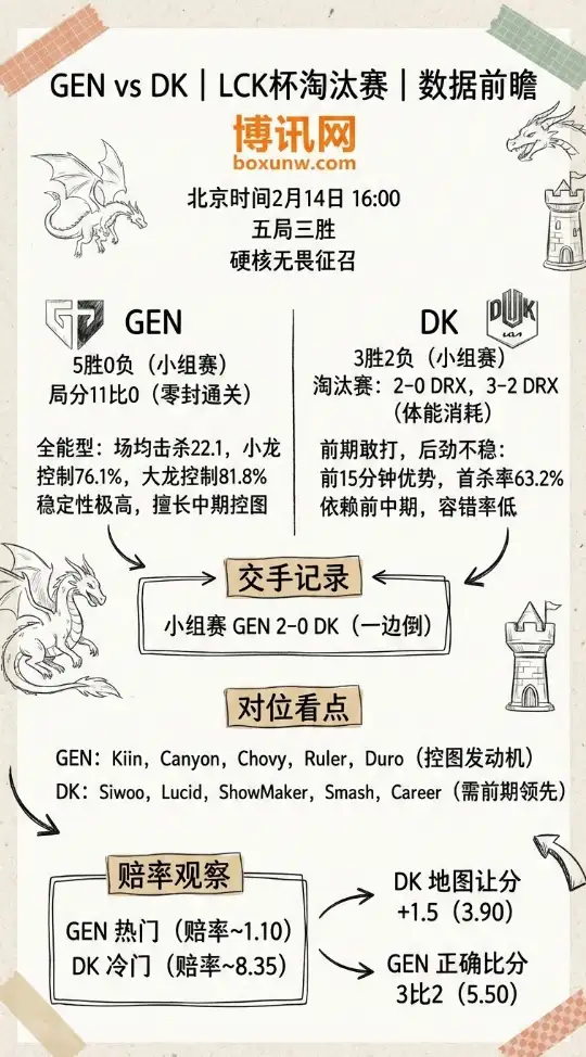 GEN对战DK | LCK杯淘汰赛 | 数据前瞻、赔率、投注思路