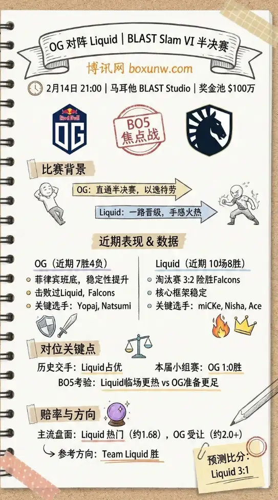 OG vs Liquid | BLAST Slam VI半决赛 | 赔率、投注、数据前瞻