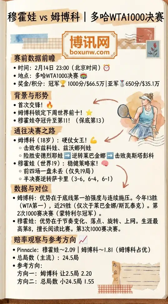 穆霍娃vs姆博科 | WTA1000多哈决赛 | 赛前数据前瞻