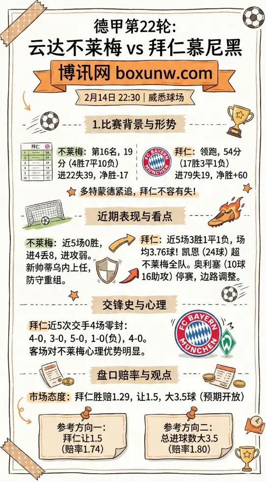 云达不莱梅vs拜仁 | 德甲数据前瞻、赔率、投注思路