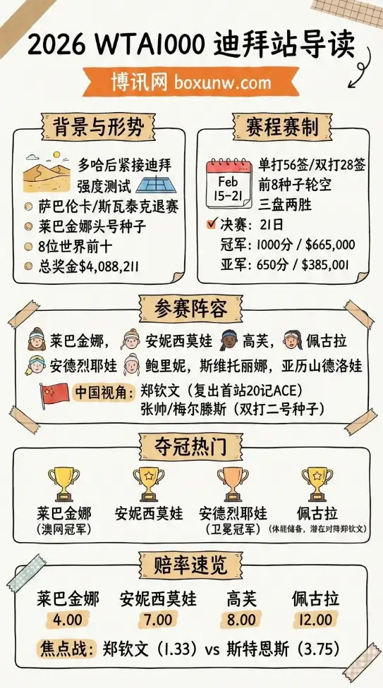 WTA1000迪拜 | 赛程安排、奖金分配、参赛阵容、夺冠赔率