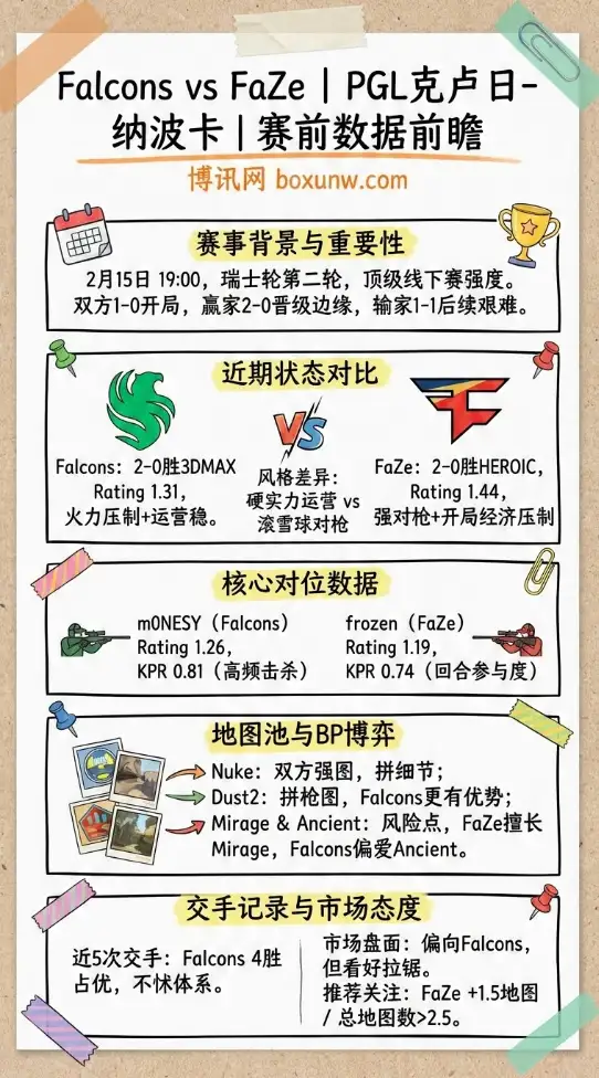 Falcons vs FaZe | PGL克卢日-纳波卡 | 赛前数据前瞻