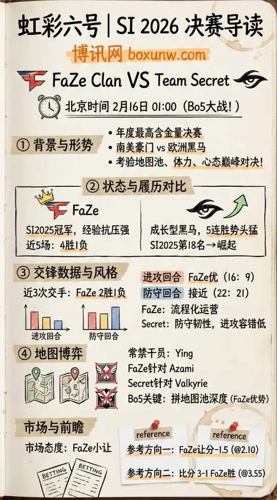 FaZe对战Secret | 彩六SI总决赛、赔率、数据前瞻