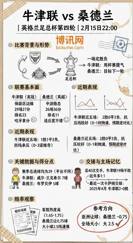 牛津联vs桑德兰 | 总杯第数据前瞻、赔率、投注思路