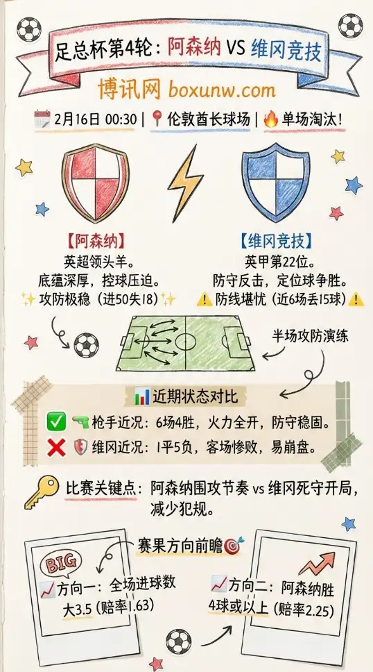 阿森纳vs维冈竞技 | 足总杯赛前形势、数据前瞻、赔率走势