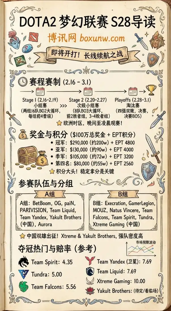 梦幻联赛S28 | 赛程赛制 | 奖金与积分 | 参赛队伍 | 赔率 | 夺冠热门