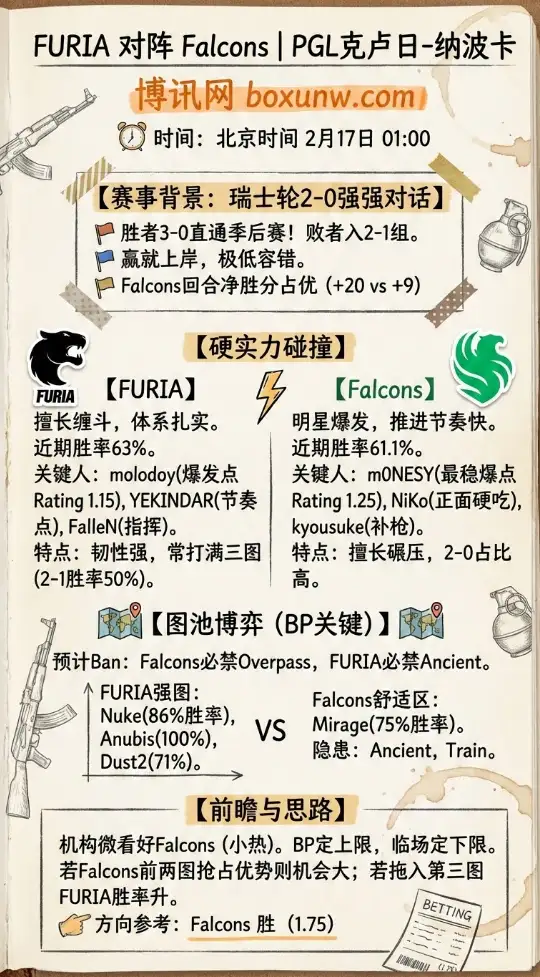 FURIA对战Falcons | PGL克卢日-纳波卡 | 赔率、数据、投注