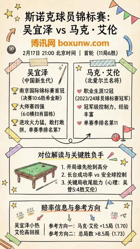 吴宜泽vs艾伦 | 斯诺克球员锦标赛、数据分析、赔率、投注思路