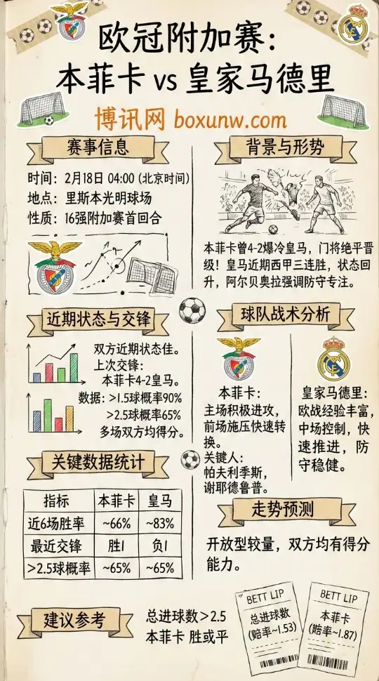 欧冠附加赛:本菲卡 vs 皇家马德里 | 赛事前瞻与数据解读