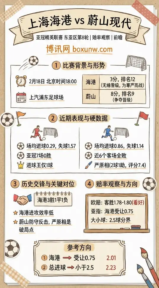 海港vs蔚山现代 | 亚冠赔率观察、数据分析、投注思路