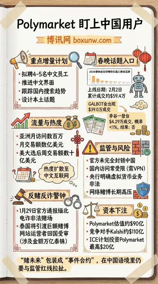 Polymarket盯上中国用户 | 春节赌盘爆量 | 墙内访问受限引关注