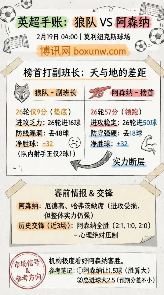 狼队vs阿森纳 | 英超赔率、投注思路、数据分析