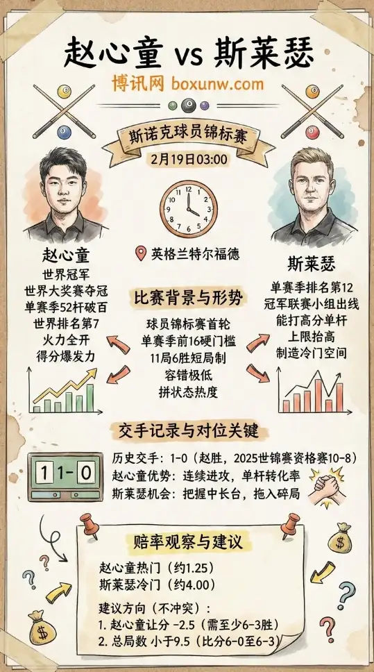 赵心童vs斯莱瑟|斯诺克球员锦标赛、数据分析、赔率和投注思路