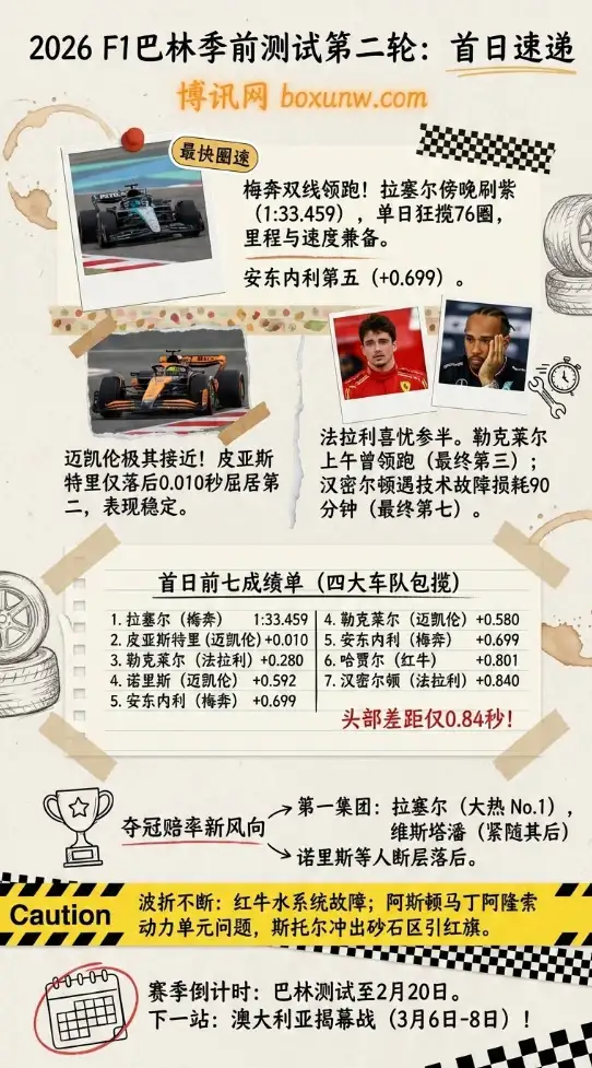 2026赛季F1车手冠军赔率更新｜巴林季前测试首日｜拉塞尔最快 汉密尔顿遭遇技术故障