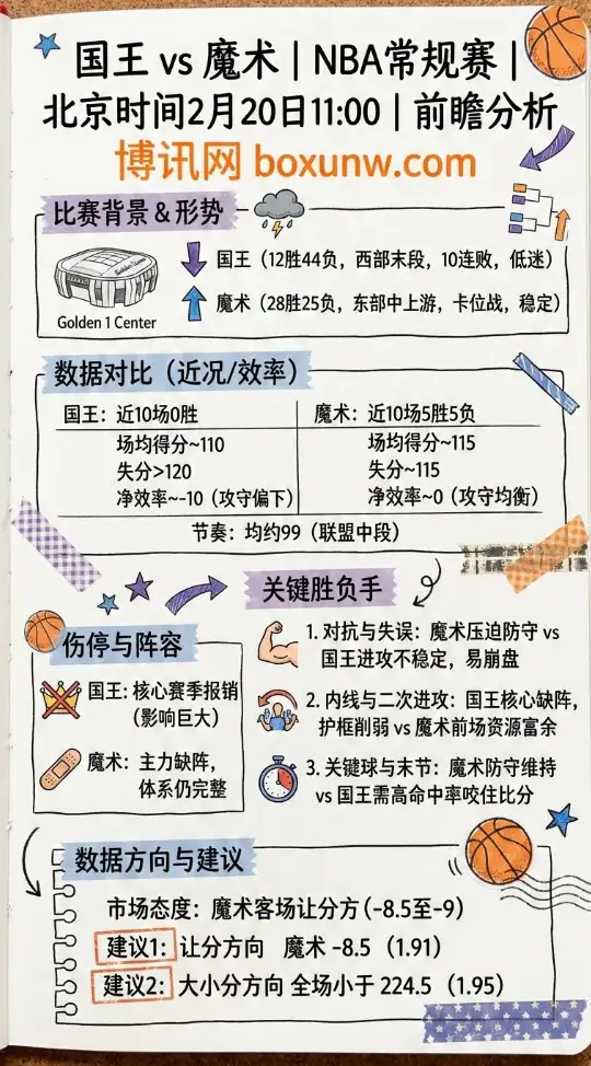 国王vs魔术 | NBA赔率、数据分析、投注思路