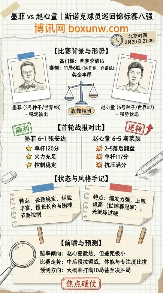 墨菲vs赵心童 | 斯诺克球员锦标赛、赔率、数据、投注思路