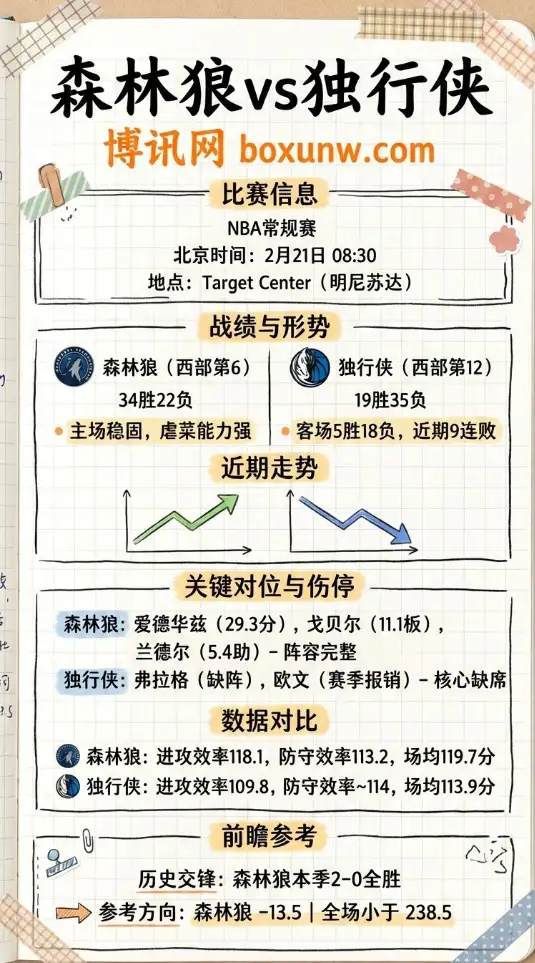 森林狼vs独行侠 | NBA前瞻解析、赔率数据、投注思路