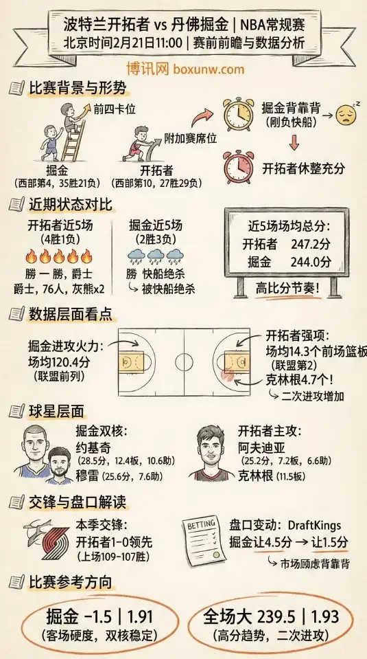 开拓者vs掘金 | NBA前瞻、数据分析、赔率、投注思路