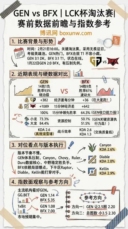 GEN对战BFX | LCK杯淘汰赛 | 赛前数据前瞻与赔率指数参考