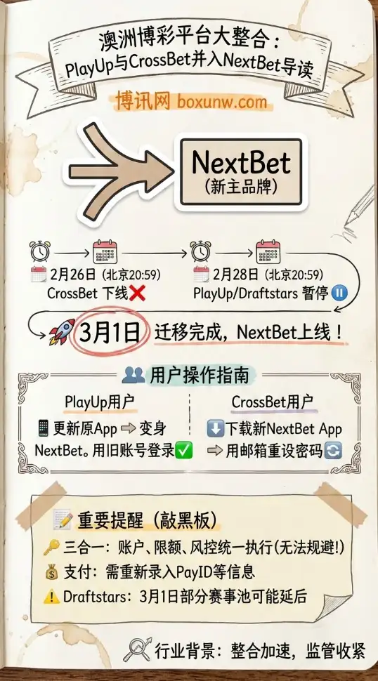 PlayUp与CrossBet并入NextBet | 澳大利亚博彩平台整合加速