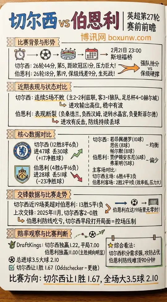切尔西vs伯恩利 | 英超盘口观察、赛前前瞻、投注思路