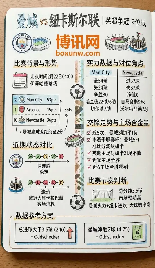 曼城vs纽卡 | 英超数据前瞻、比赛分析、投注思路