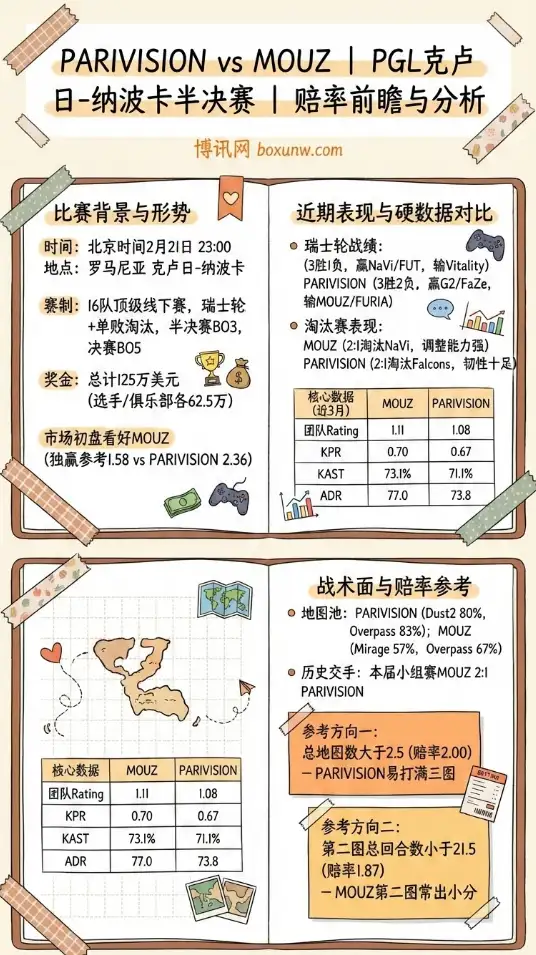 PARIVISION对战MOUZ | PGL克卢日-纳波卡半决赛 | 赔率前瞻与分析