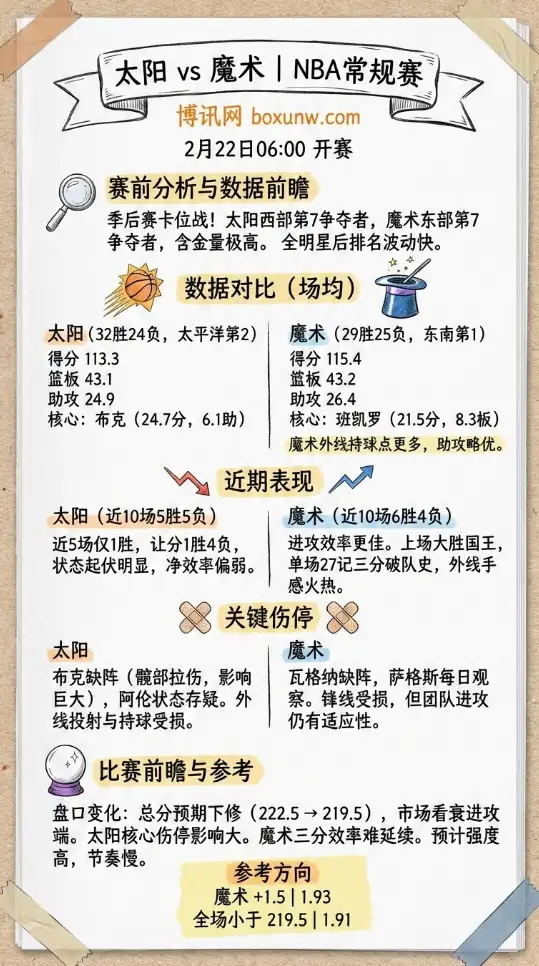 太阳vs魔术 | NBA赛前分析、数据前瞻、赔率和投注思路