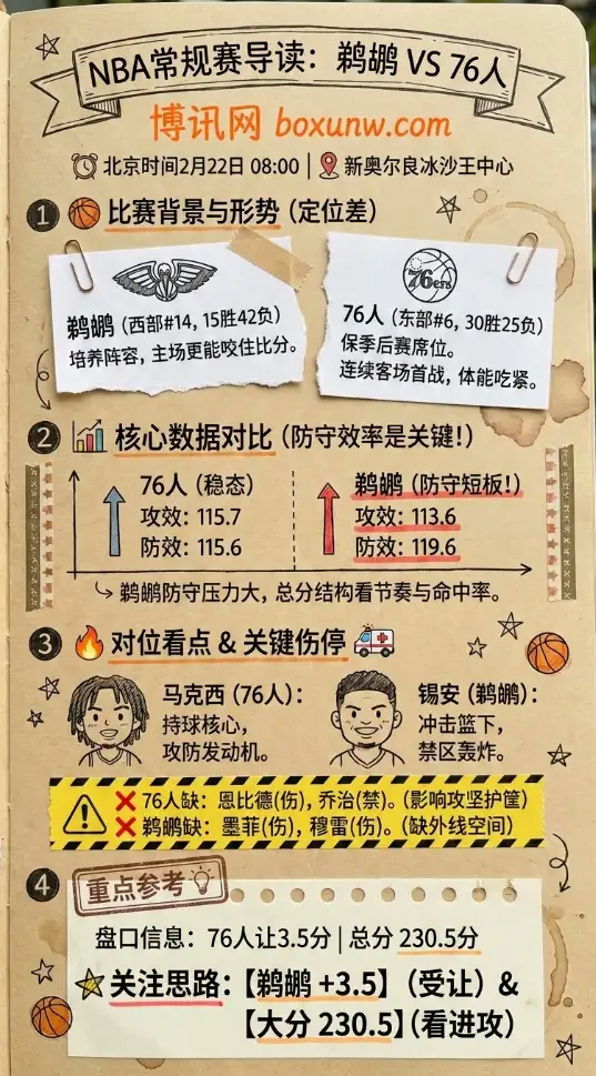 鹈鹕vs76人 | NBA数据前瞻、投注参考、赔率走势