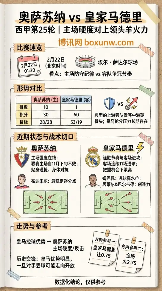 奥萨苏纳vs皇马 | 西甲赔率走势、投注思路、数据分析