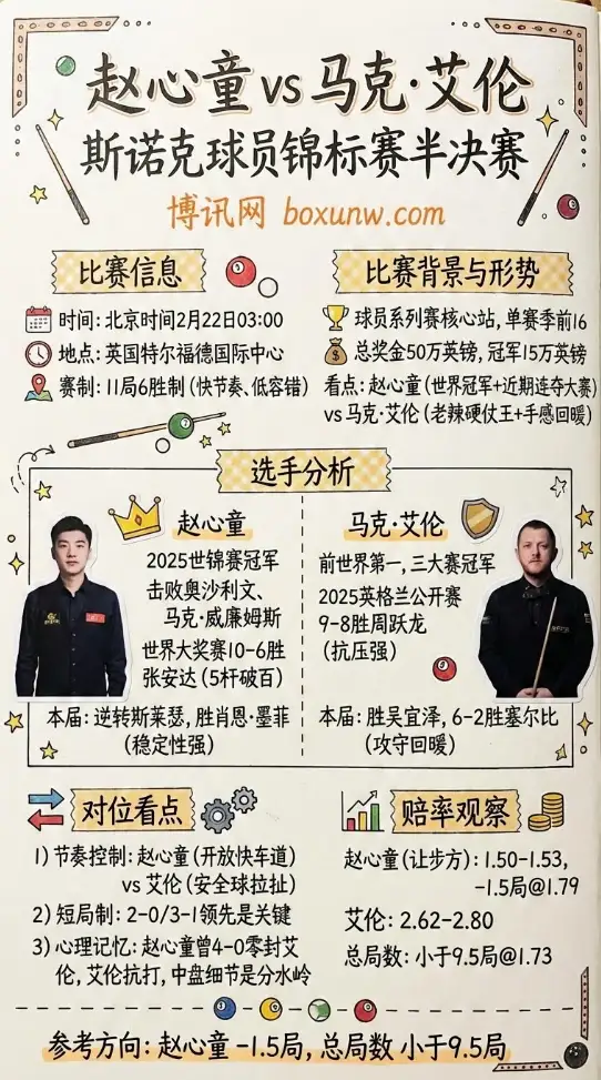 赵心童vs艾伦、斯诺克球员锦标赛、赛制、赔率观察