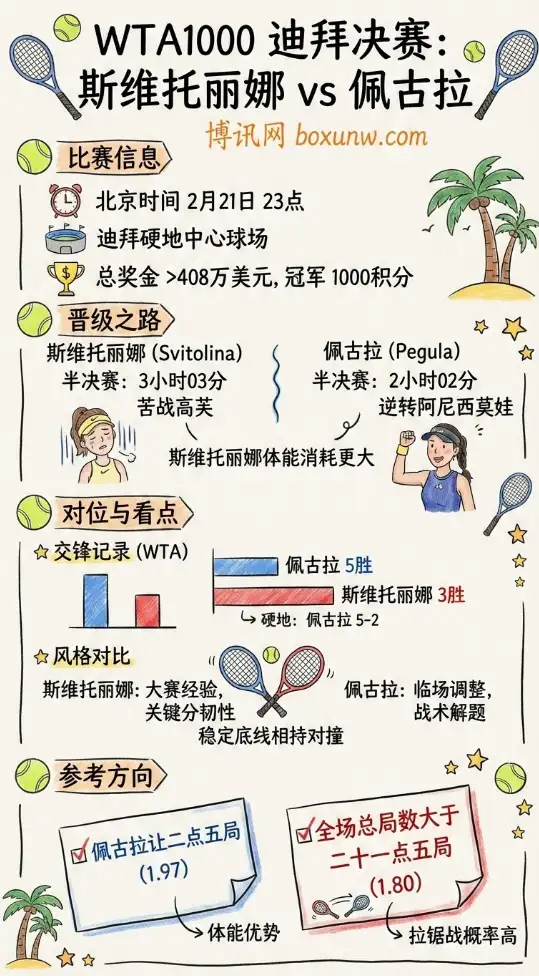 斯维托丽娜vs佩古拉 | WTA1000迪拜站决赛、数据前瞻、投注方向