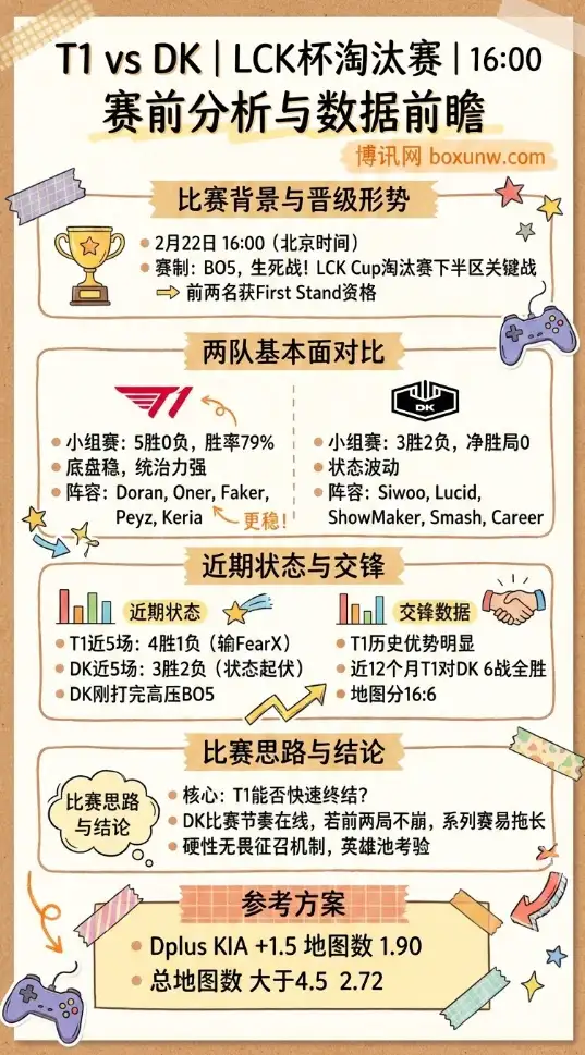 T1对战DK | LCK杯淘汰赛 | 赛前分析与数据前瞻