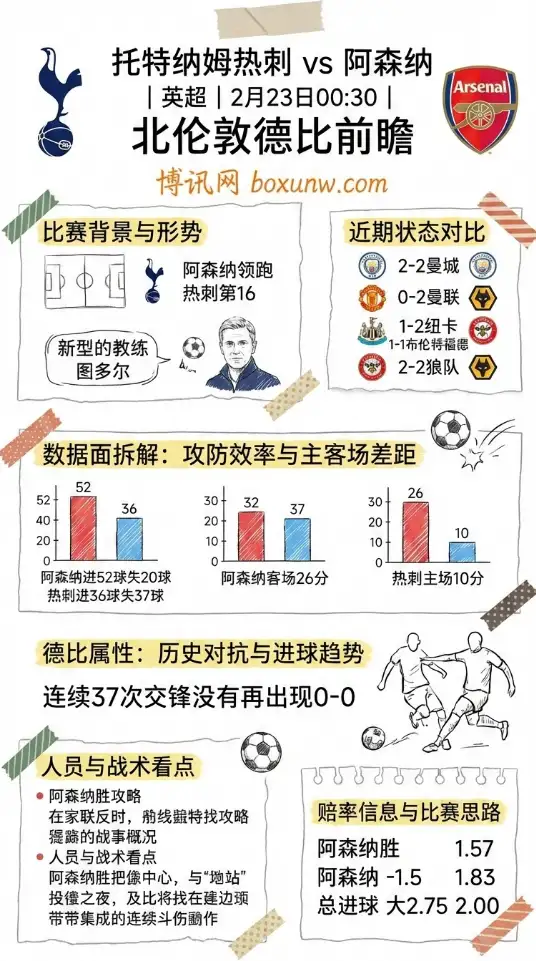 热刺vs阿森纳 | 英超北伦敦德比、赔率、数据分析、投注思路